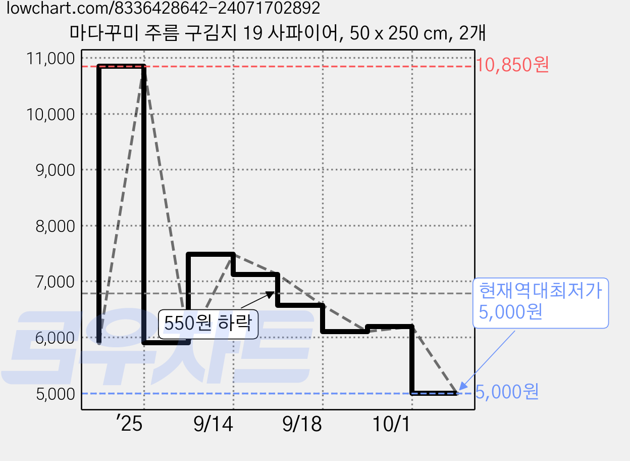 마다꾸미 주름 구김지 19 사파이어, 50 x 250 cm, 2개 가격 변동 차트, 현재가 5,000원, 역대최저가