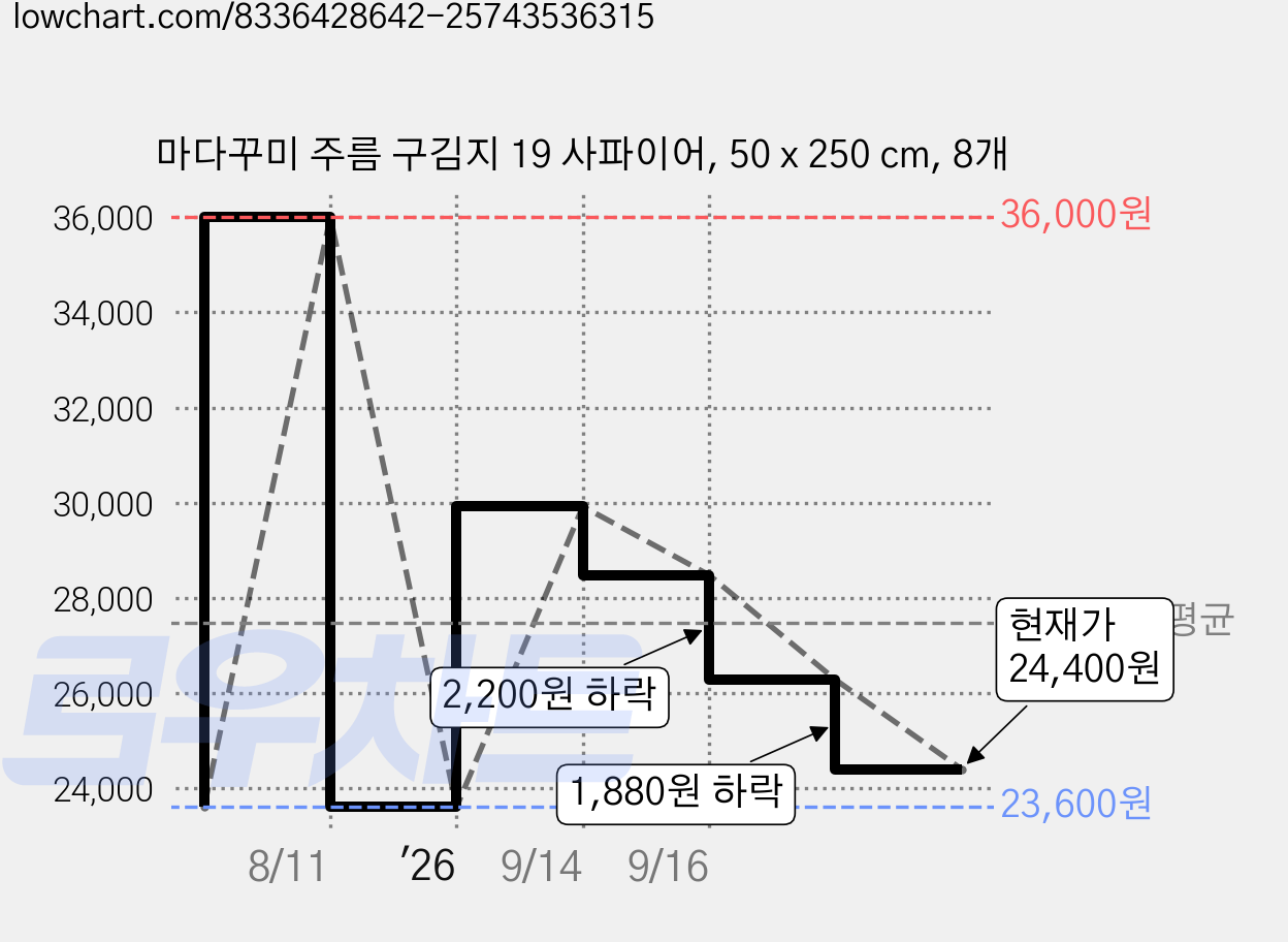 마다꾸미 주름 구김지 19 사파이어, 50 x 250 cm, 8개 가격 변동 차트, 현재가 24,400원, 관측 최저가 23,600원