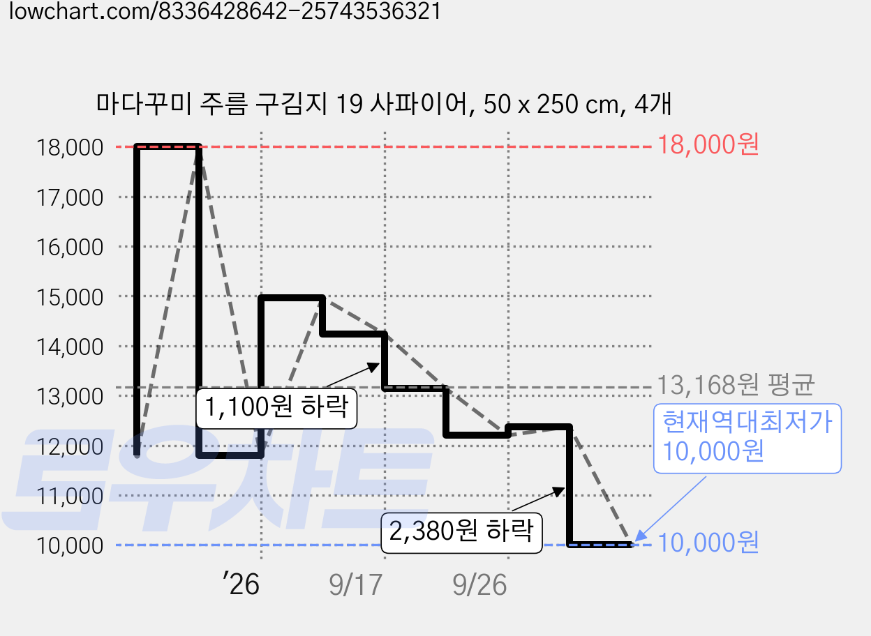 마다꾸미 주름 구김지 19 사파이어, 50 x 250 cm, 4개 가격 변동 차트, 현재가 10,000원, 역대최저가