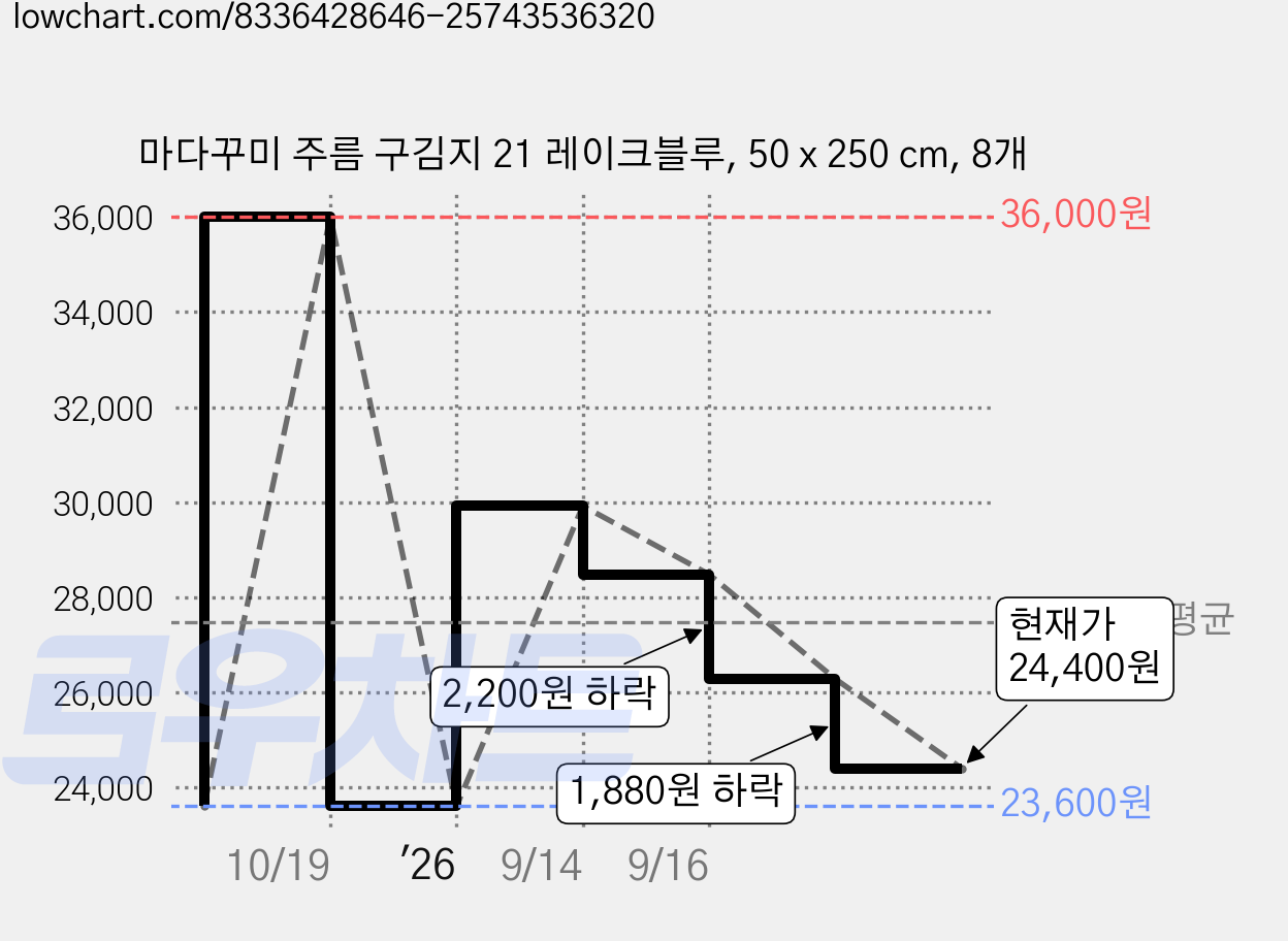 마다꾸미 주름 구김지 21 레이크블루, 50 x 250 cm, 8개 가격 변동 차트, 현재가 24,400원, 관측 최저가 23,600원