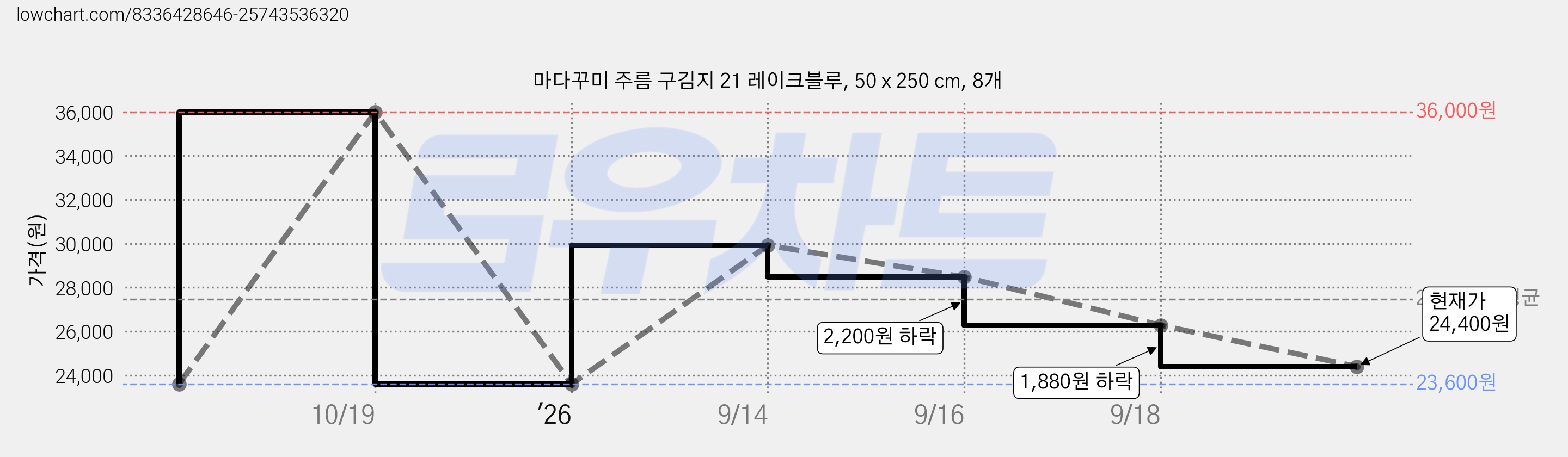마다꾸미 주름 구김지 21 레이크블루, 50 x 250 cm, 8개 가격 변동 차트, 현재가 24,400원, 관측 최저가 23,600원