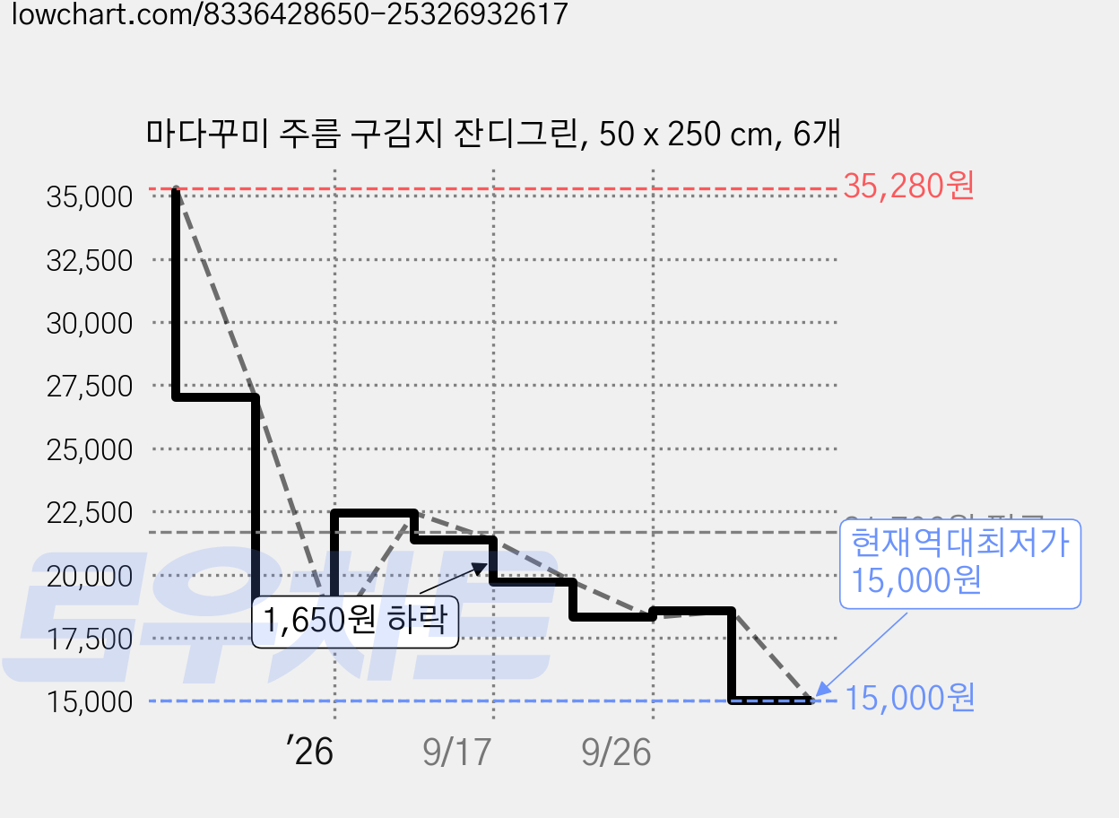 마다꾸미 주름 구김지 잔디그린, 50 x 250 cm, 6개 가격 변동 차트, 현재가 15,000원, 역대최저가