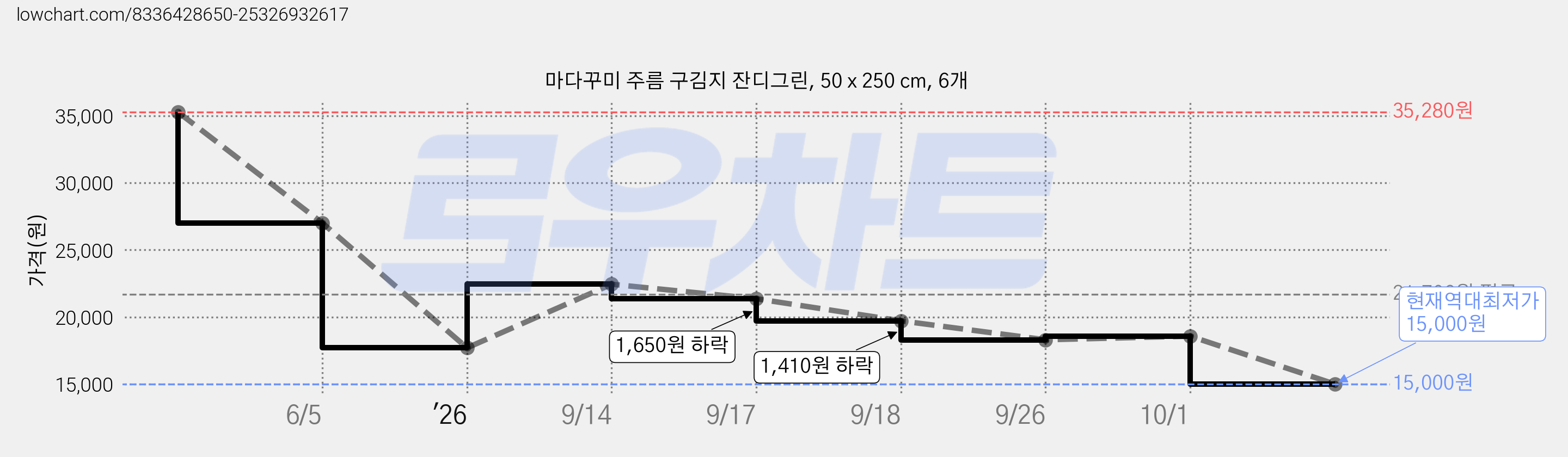 마다꾸미 주름 구김지 잔디그린, 50 x 250 cm, 6개 가격 변동 차트, 현재가 15,000원, 역대최저가