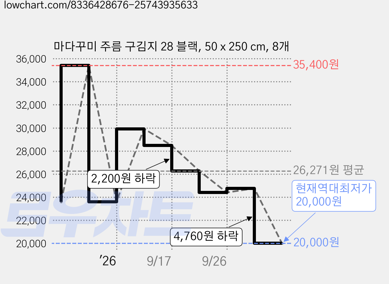 마다꾸미 주름 구김지 28 블랙, 50 x 250 cm, 8개 가격 변동 차트, 현재가 20,000원, 역대최저가