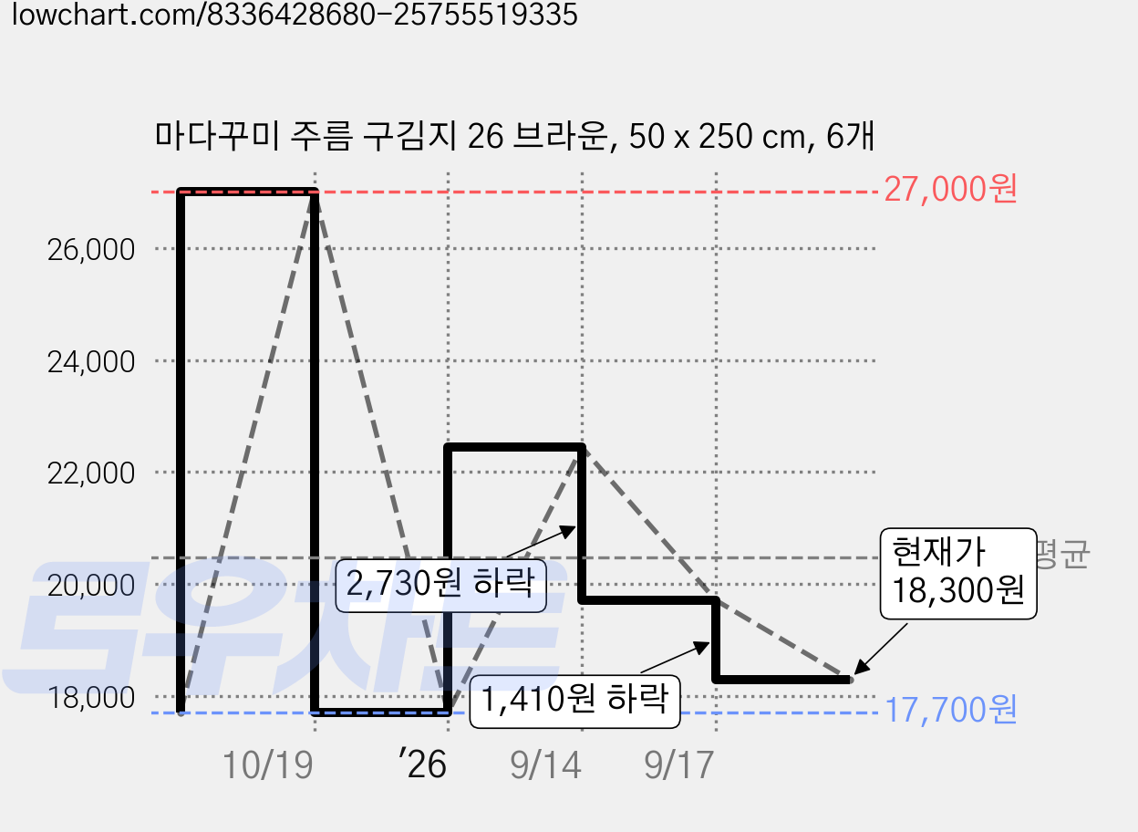 마다꾸미 주름 구김지 26 브라운, 50 x 250 cm, 6개 가격 변동 차트, 현재가 18,300원, 관측 최저가 17,700원