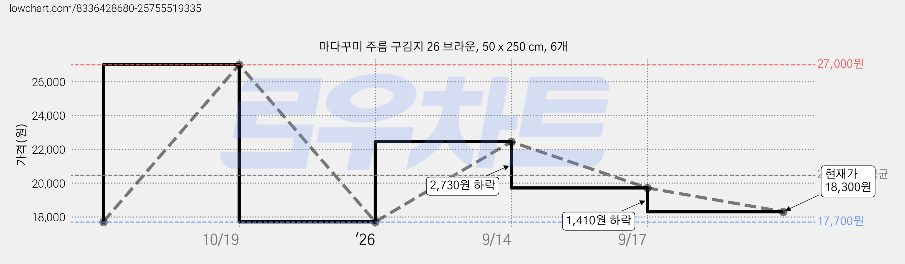 마다꾸미 주름 구김지 26 브라운, 50 x 250 cm, 6개 가격 변동 차트, 현재가 18,300원, 관측 최저가 17,700원