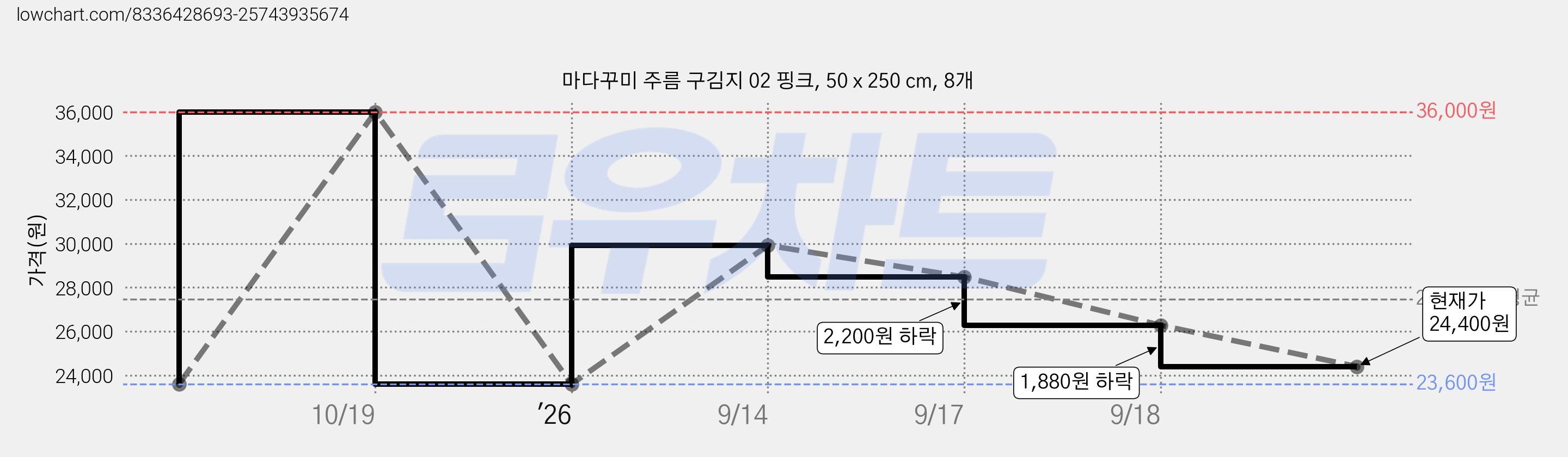 마다꾸미 주름 구김지 02 핑크, 50 x 250 cm, 8개 가격 변동 차트, 현재가 24,400원, 관측 최저가 23,600원