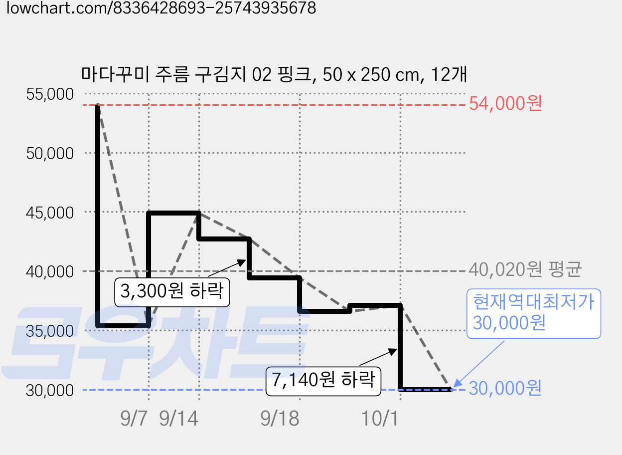 마다꾸미 주름 구김지 02 핑크, 50 x 250 cm, 12개 가격 변동 차트, 현재가 30,000원, 역대최저가