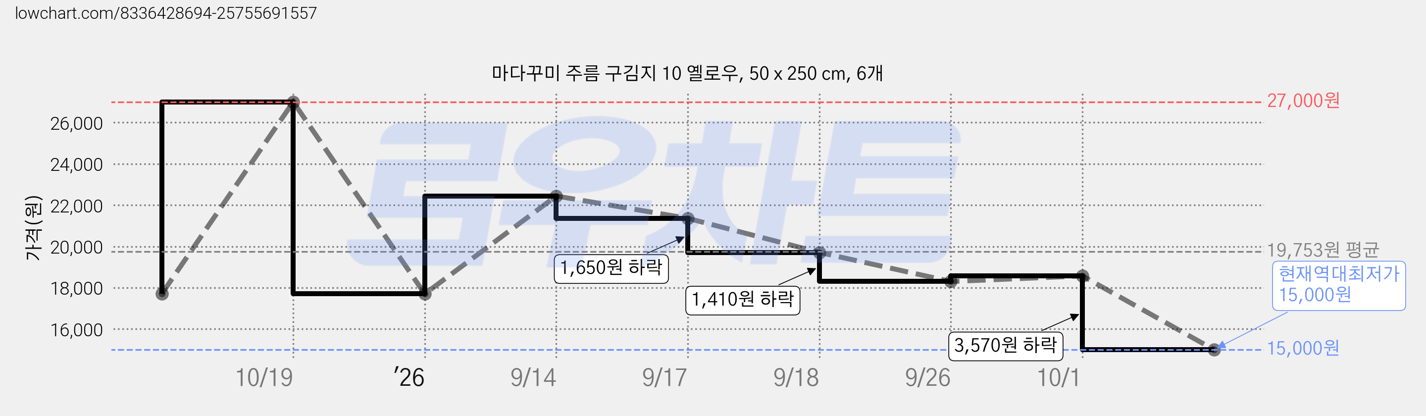 마다꾸미 주름 구김지 10 옐로우, 50 x 250 cm, 6개 가격 변동 차트, 현재가 15,000원, 역대최저가