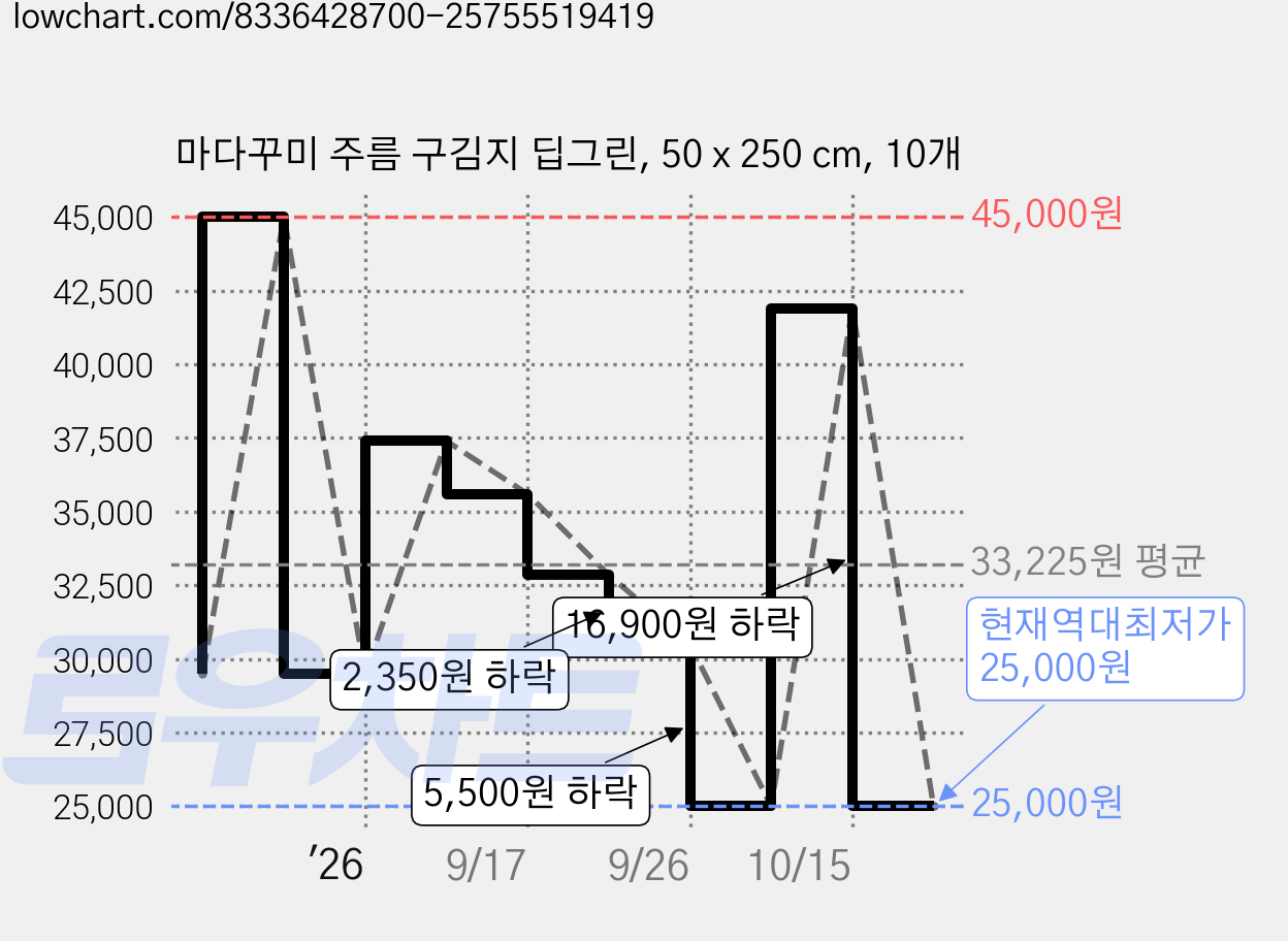 마다꾸미 주름 구김지 딥그린, 50 x 250 cm, 10개 가격 변동 차트, 현재가 25,000원, 역대최저가