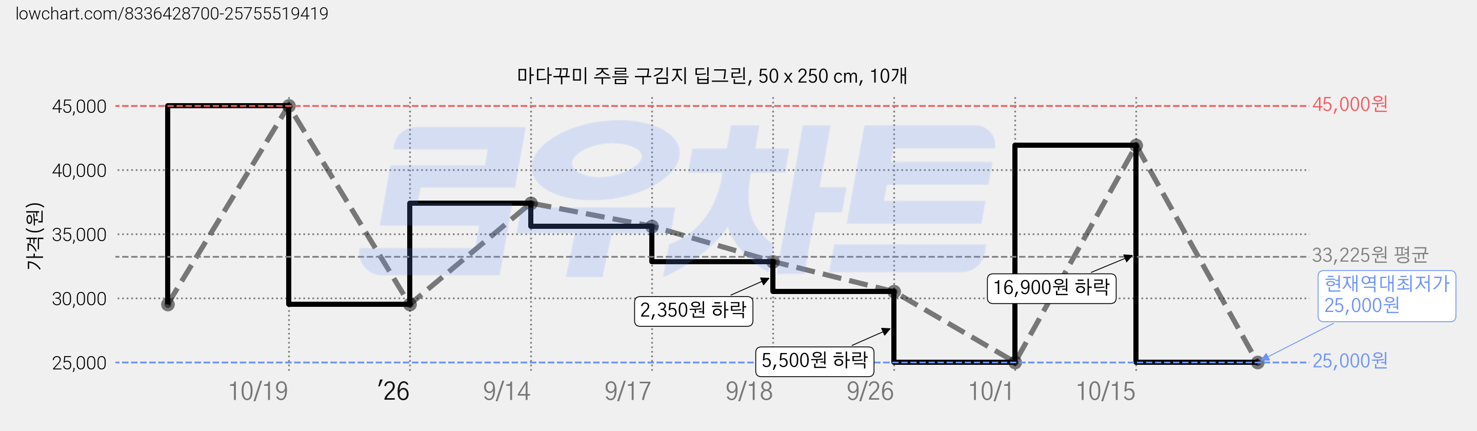 마다꾸미 주름 구김지 딥그린, 50 x 250 cm, 10개 가격 변동 차트, 현재가 25,000원, 역대최저가