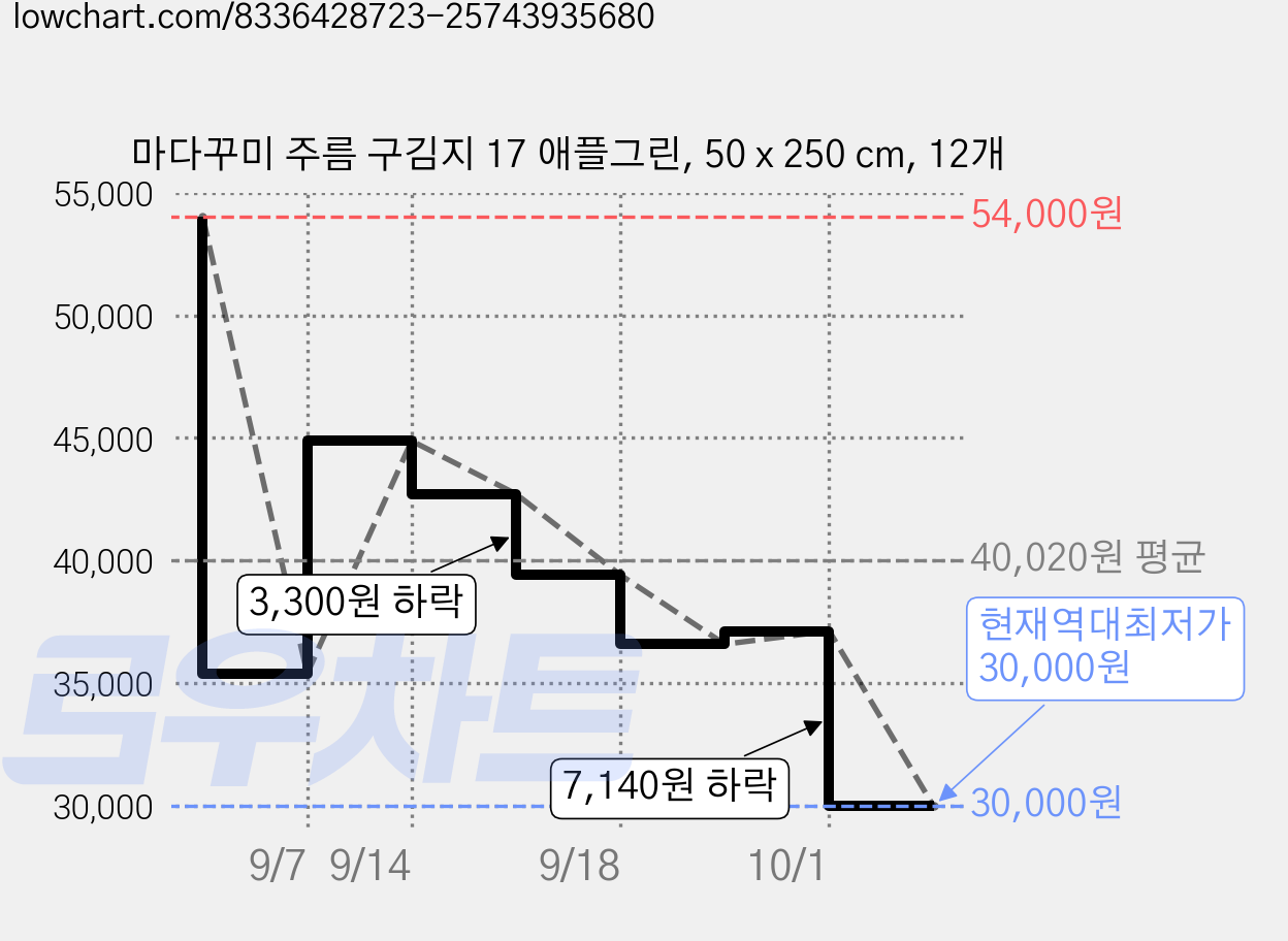 마다꾸미 주름 구김지 17 애플그린, 50 x 250 cm, 12개 가격 변동 차트, 현재가 30,000원, 역대최저가
