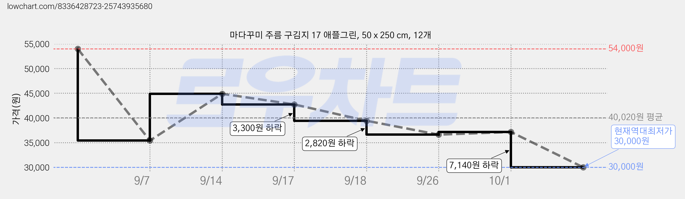 마다꾸미 주름 구김지 17 애플그린, 50 x 250 cm, 12개 가격 변동 차트, 현재가 30,000원, 역대최저가
