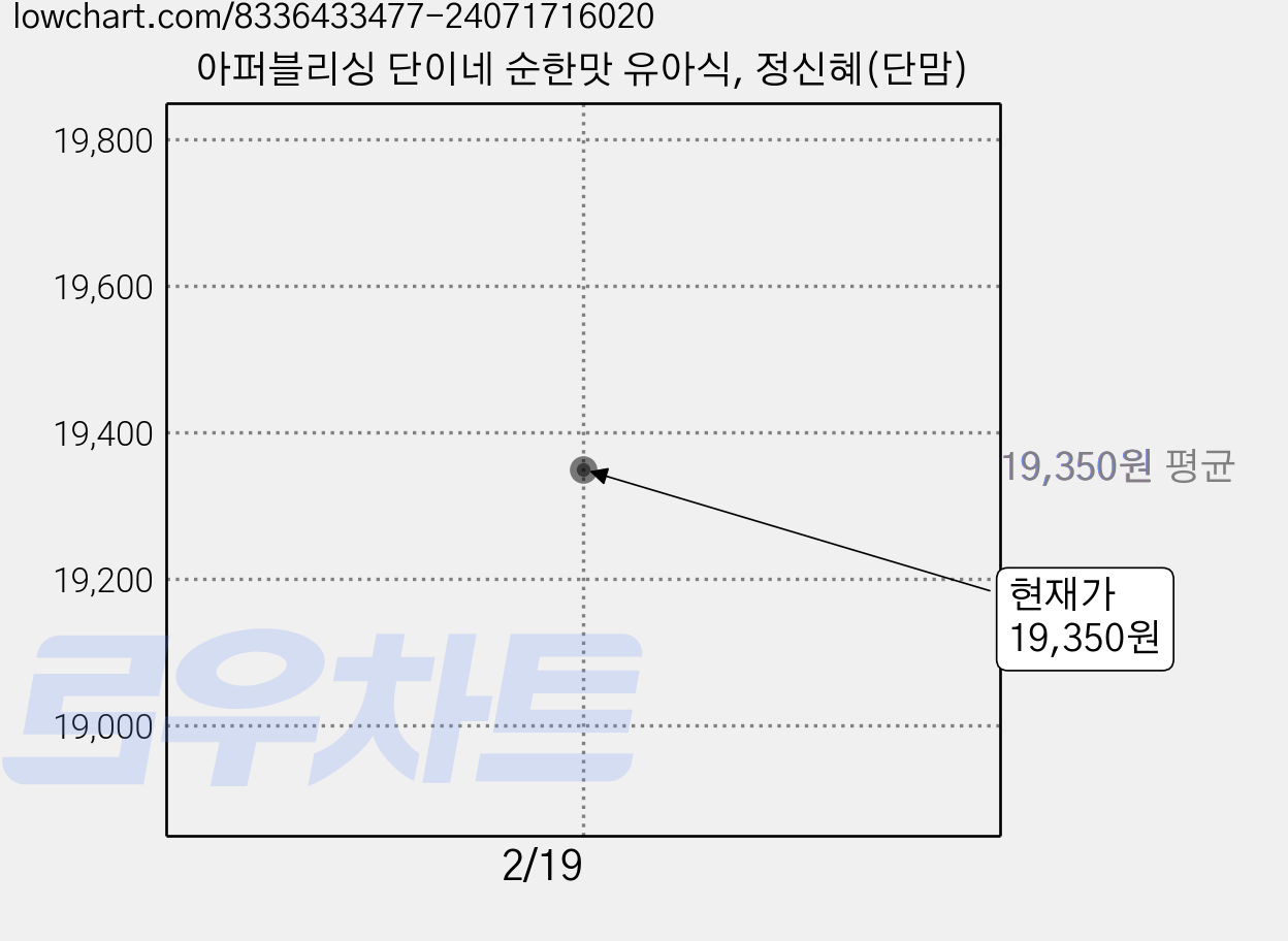 아퍼블리싱 단이네 순한맛 유아식, 정신혜(단맘) 가격 변동 차트, 현재가 19,350원