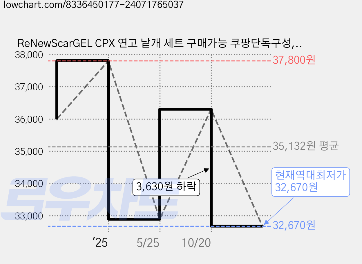 ReNewScarGEL CPX 연고 낱개 세트 구매가능 쿠팡단독구성, 15ml, 1개 가격 변동 차트, 현재가 32,670원, 역대최저가