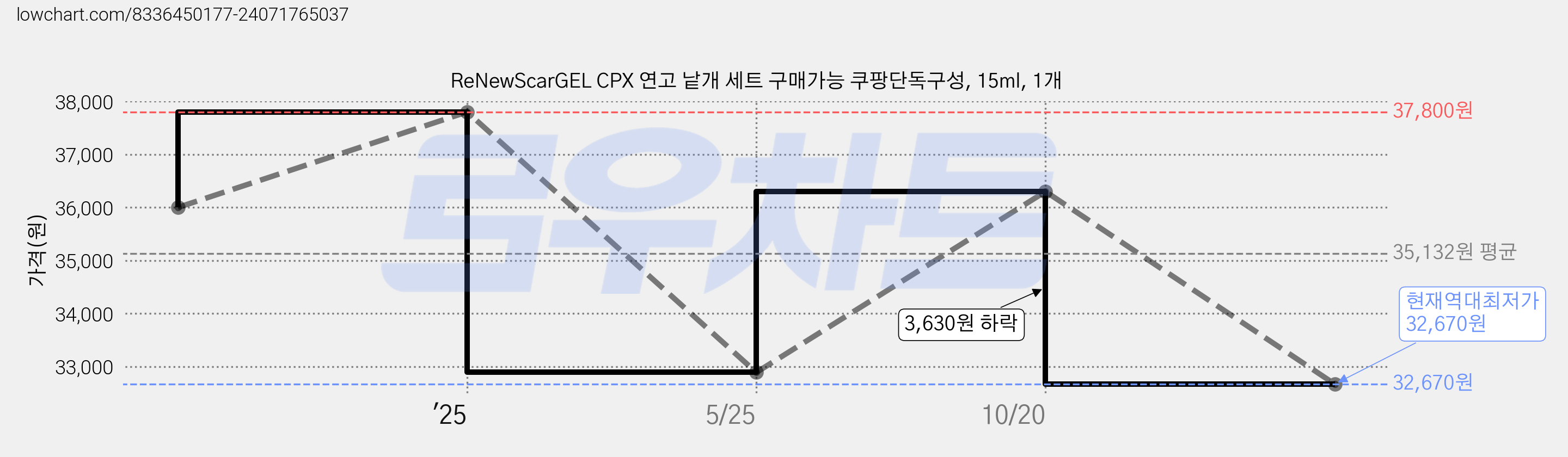 ReNewScarGEL CPX 연고 낱개 세트 구매가능 쿠팡단독구성, 15ml, 1개 가격 변동 차트, 현재가 32,670원, 역대최저가