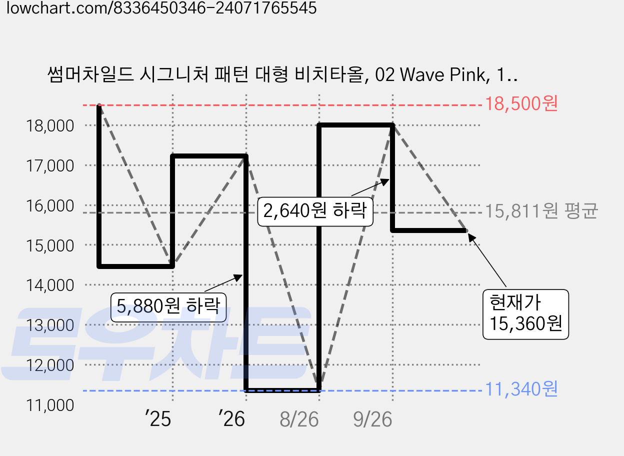 썸머차일드 시그니처 패턴 대형 비치타올, 02 Wave Pink, 1개 가격 변동 차트, 현재가 15,360원, 관측 최저가 11,340원