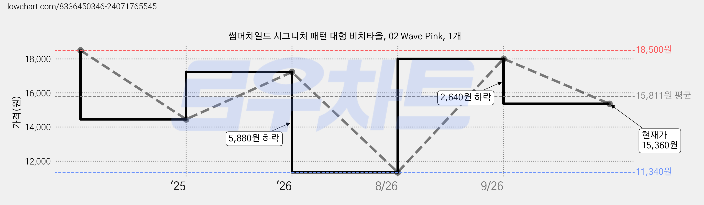 썸머차일드 시그니처 패턴 대형 비치타올, 02 Wave Pink, 1개 가격 변동 차트, 현재가 15,360원, 관측 최저가 11,340원