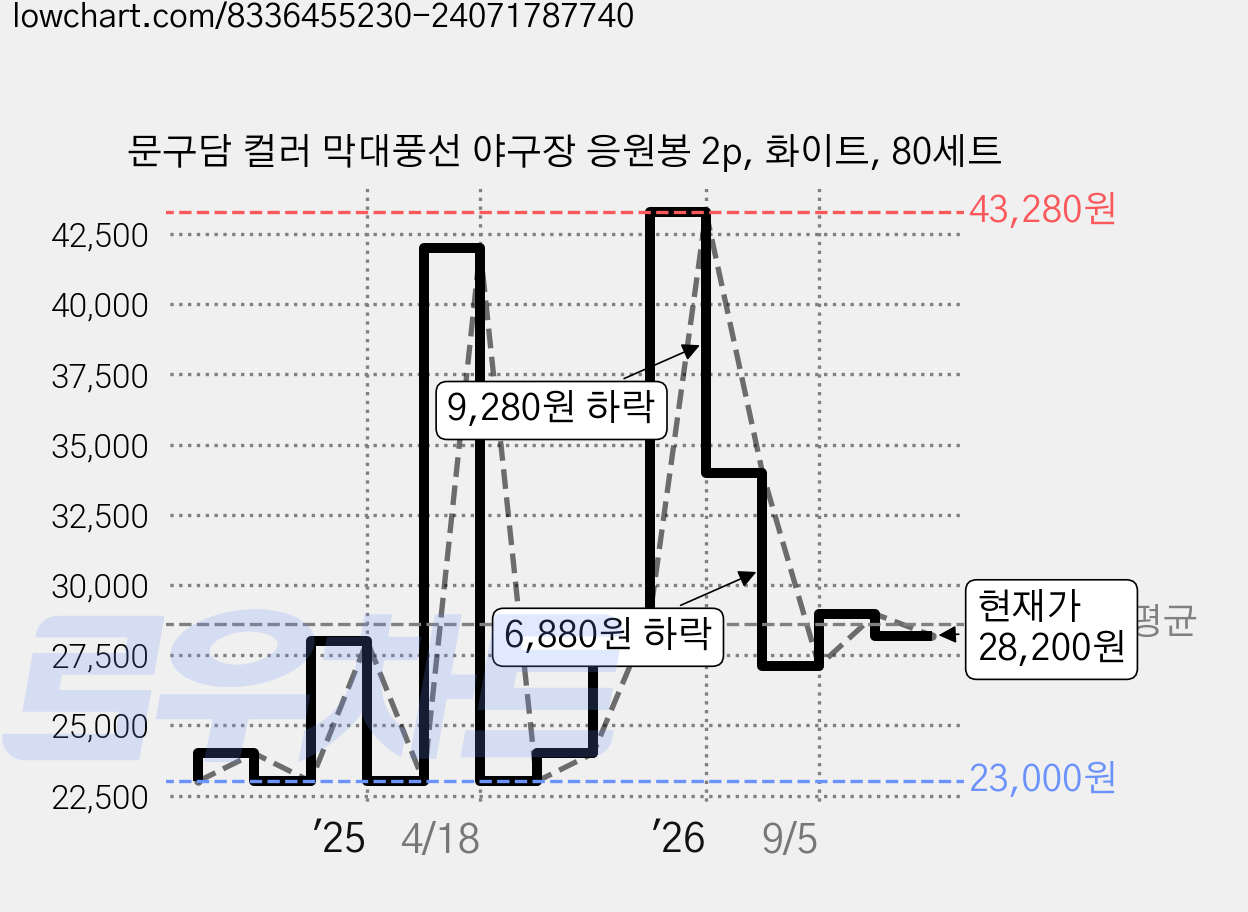 문구담 컬러 막대풍선 야구장 응원봉 2p, 화이트, 80세트 가격 변동 차트, 현재가 28,200원, 관측 최저가 23,000원