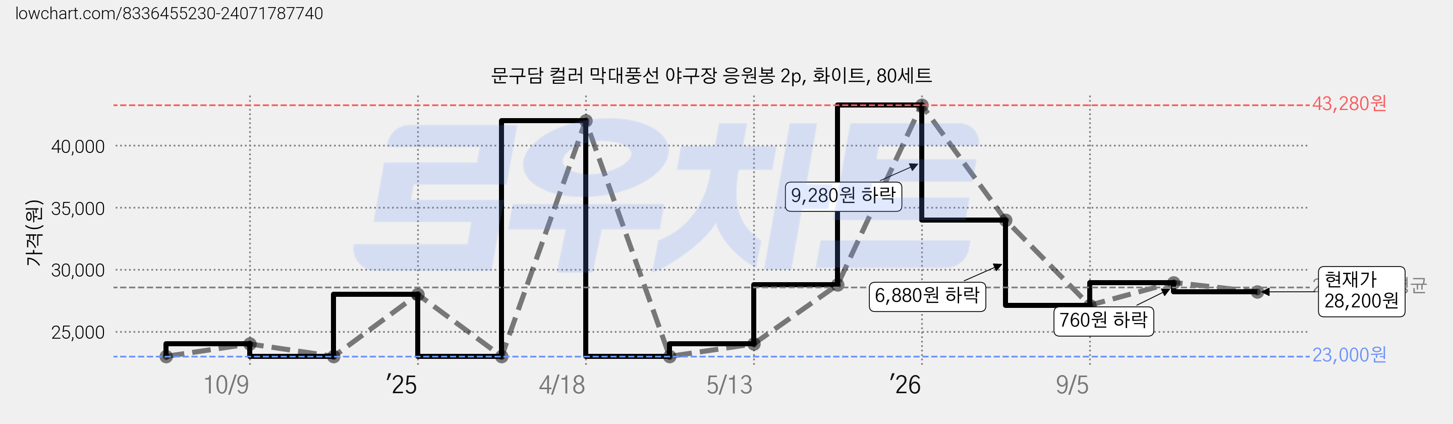 문구담 컬러 막대풍선 야구장 응원봉 2p, 화이트, 80세트 가격 변동 차트, 현재가 28,200원, 관측 최저가 23,000원