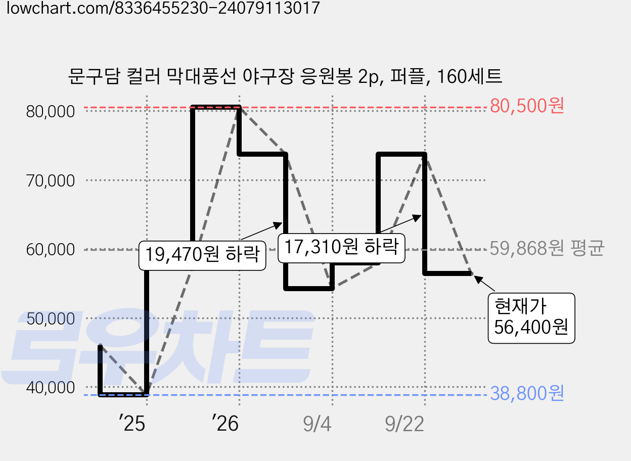 문구담 컬러 막대풍선 야구장 응원봉 2p, 퍼플, 160세트 가격 변동 차트, 현재가 56,400원, 관측 최저가 38,800원