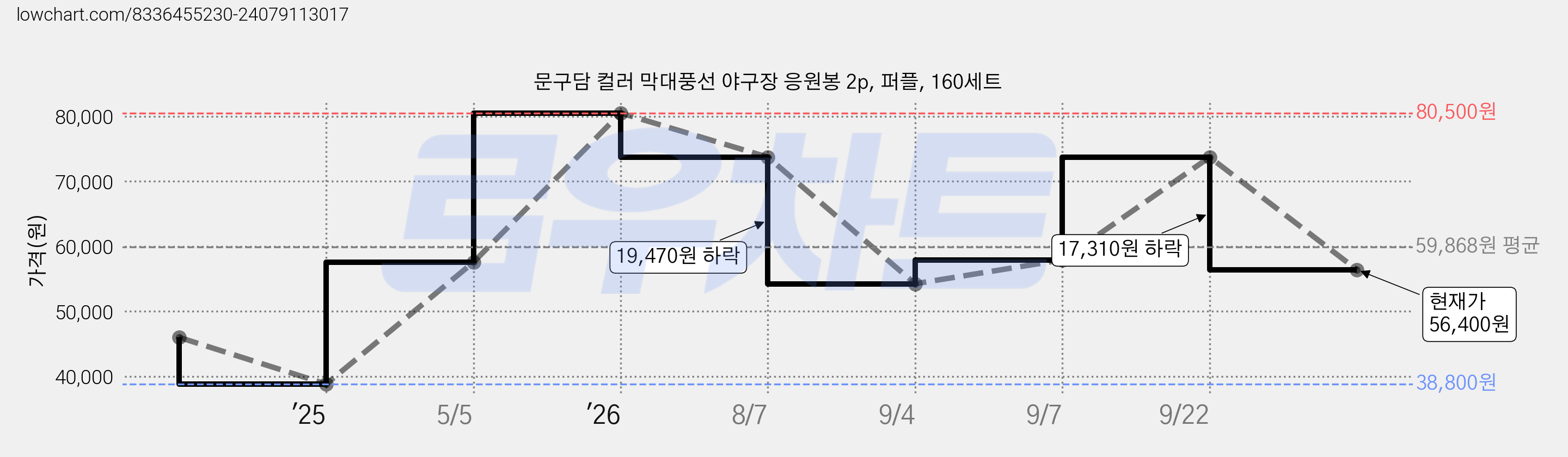 문구담 컬러 막대풍선 야구장 응원봉 2p, 퍼플, 160세트 가격 변동 차트, 현재가 56,400원, 관측 최저가 38,800원