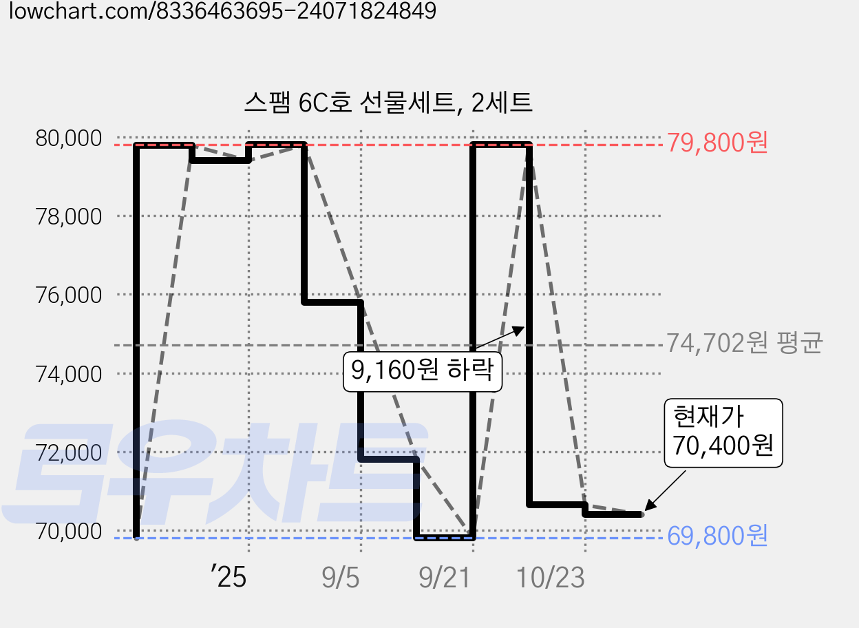 스팸 6C호 선물세트, 2세트 가격 변동 차트, 현재가 70,400원, 관측 최저가 69,800원