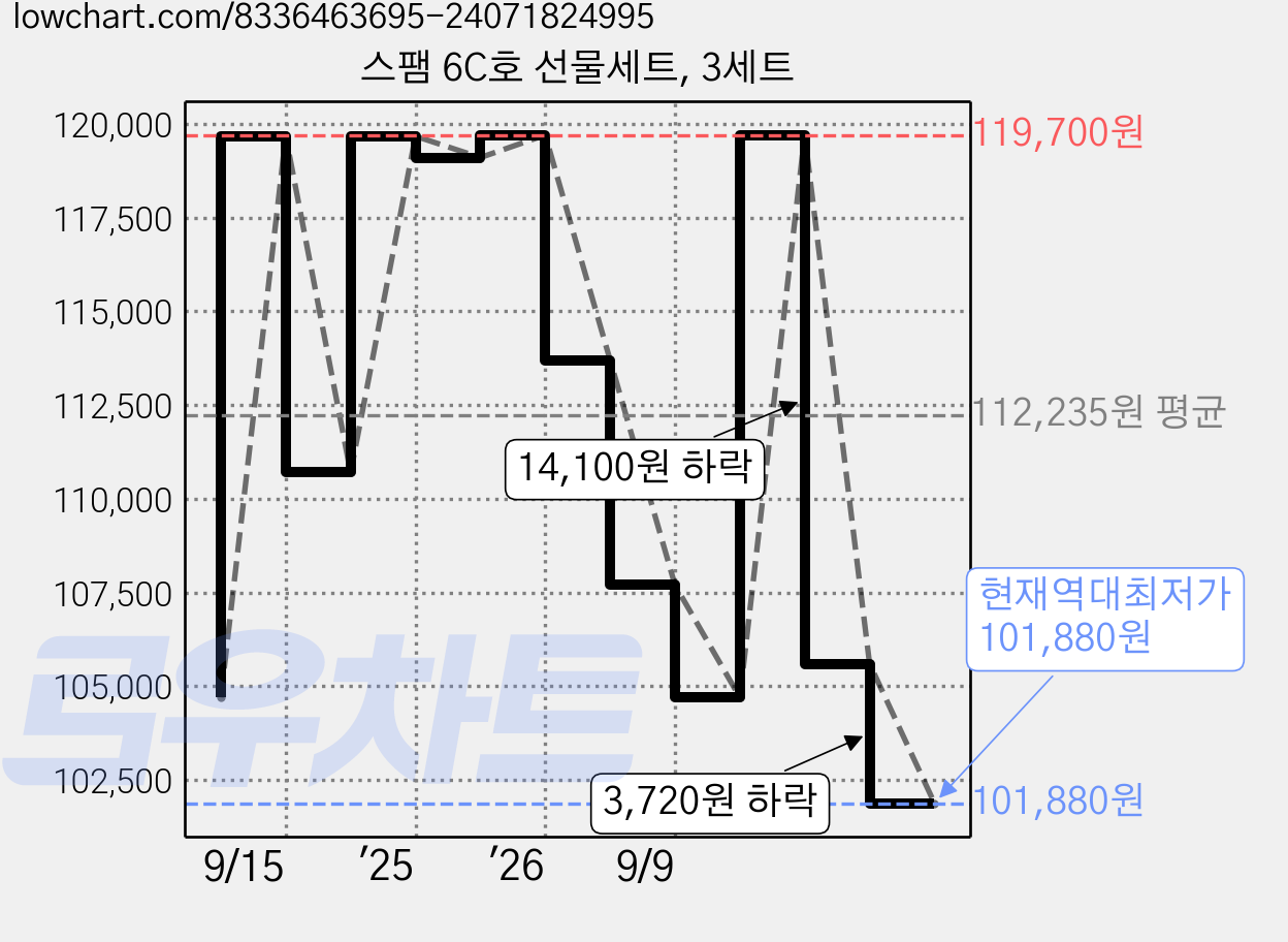 스팸 6C호 선물세트, 3세트 가격 변동 차트, 현재가 101,880원, 역대최저가