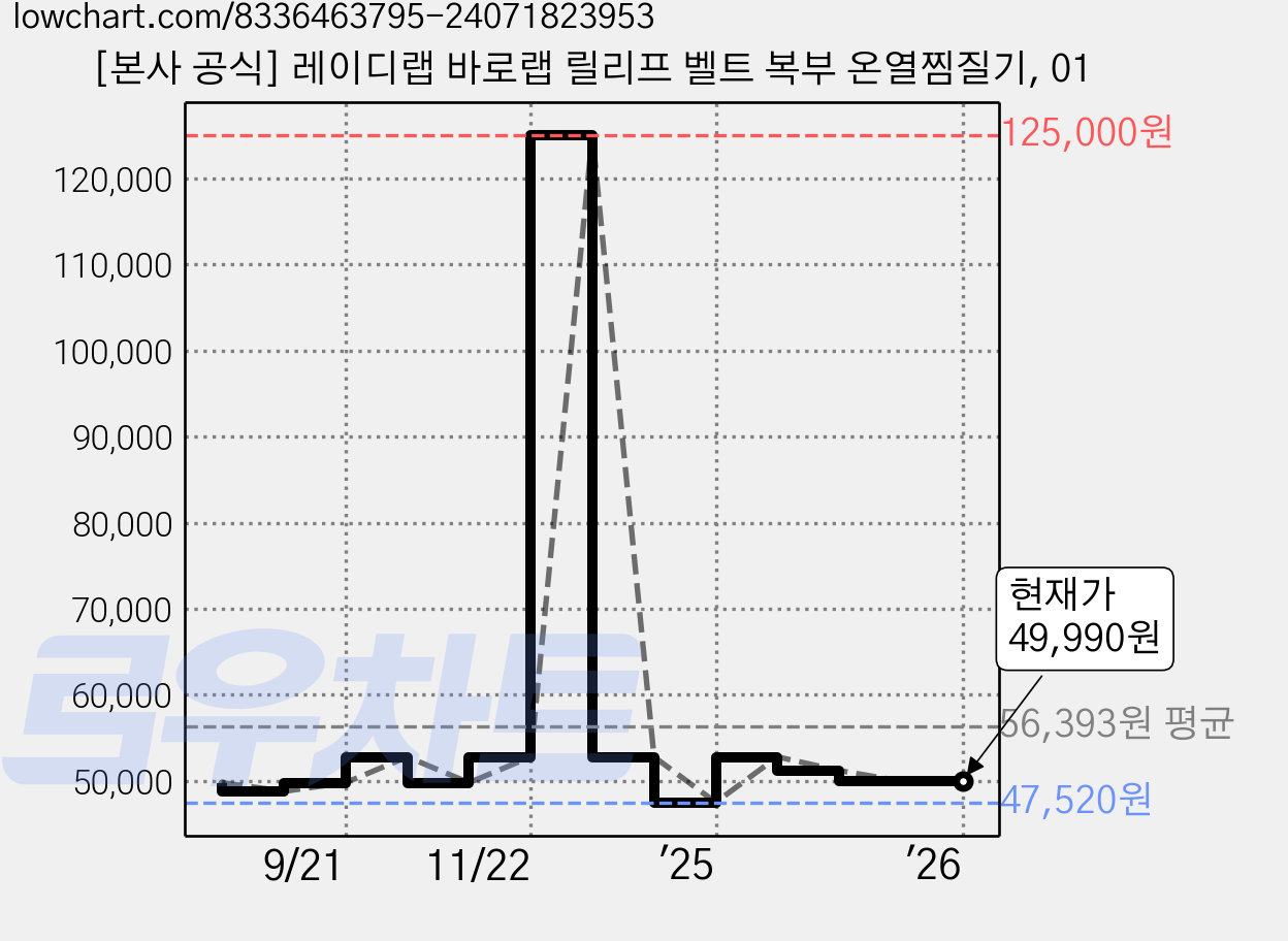 [본사 공식] 레이디랩 바로랩 릴리프 벨트 복부 온열찜질기, 01 가격 변동 차트, 현재가 49,990원, 관측 최저가 47,520원
