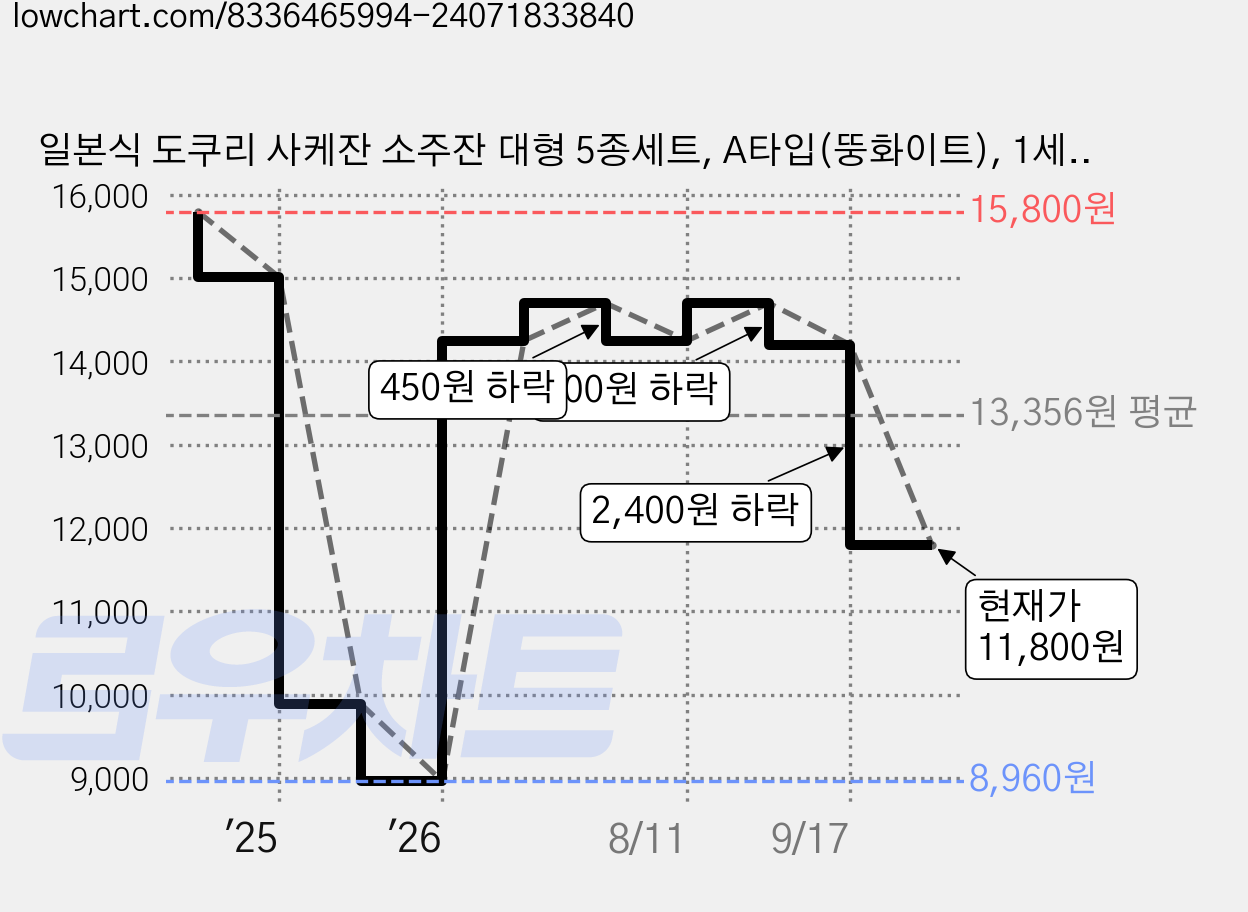 일본식 도쿠리 사케잔 소주잔 대형 5종세트, A타입(뚱화이트), 1세트 가격 변동 차트, 현재가 11,800원, 관측 최저가 8,960원
