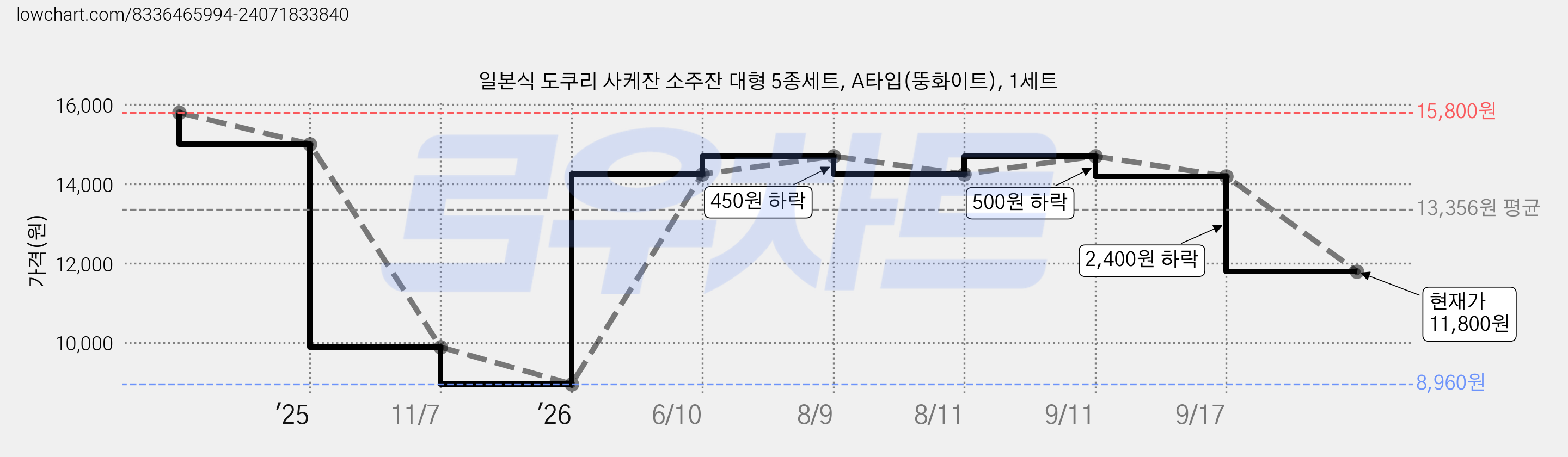 일본식 도쿠리 사케잔 소주잔 대형 5종세트, A타입(뚱화이트), 1세트 가격 변동 차트, 현재가 11,800원, 관측 최저가 8,960원