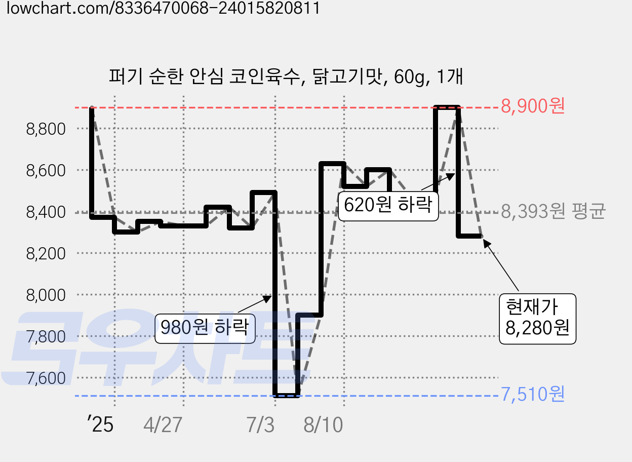 퍼기 순한 안심 코인육수, 닭고기맛, 60g, 1개 가격 변동 차트, 현재가 8,280원, 관측 최저가 7,510원