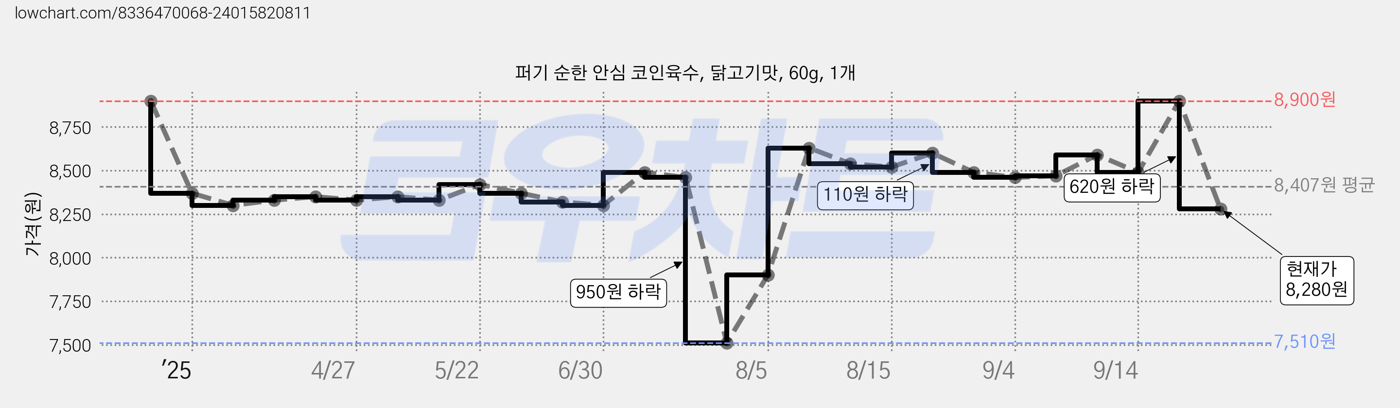 퍼기 순한 안심 코인육수, 닭고기맛, 60g, 1개 가격 변동 차트, 현재가 8,280원, 관측 최저가 7,510원