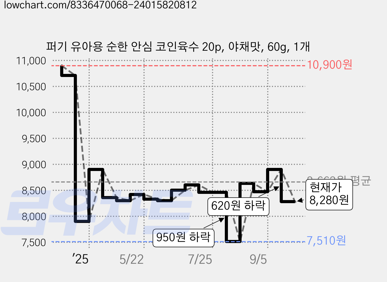 퍼기 유아용 순한 안심 코인육수 20p, 야채맛, 60g, 1개 가격 변동 차트, 현재가 8,280원, 관측 최저가 7,510원