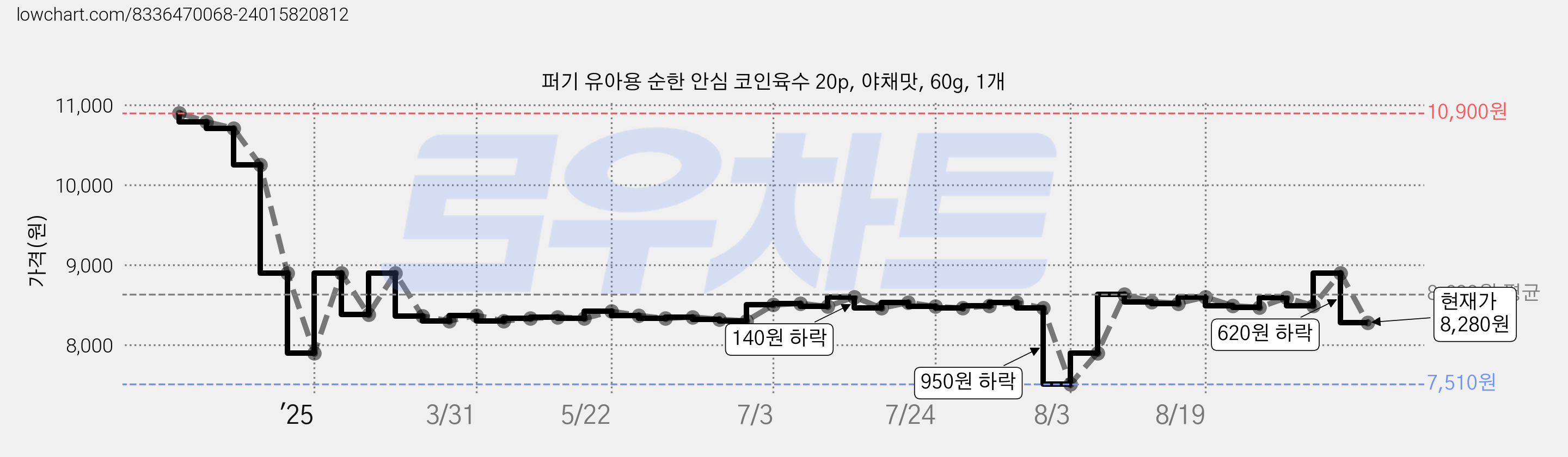 퍼기 유아용 순한 안심 코인육수 20p, 야채맛, 60g, 1개 가격 변동 차트, 현재가 8,280원, 관측 최저가 7,510원