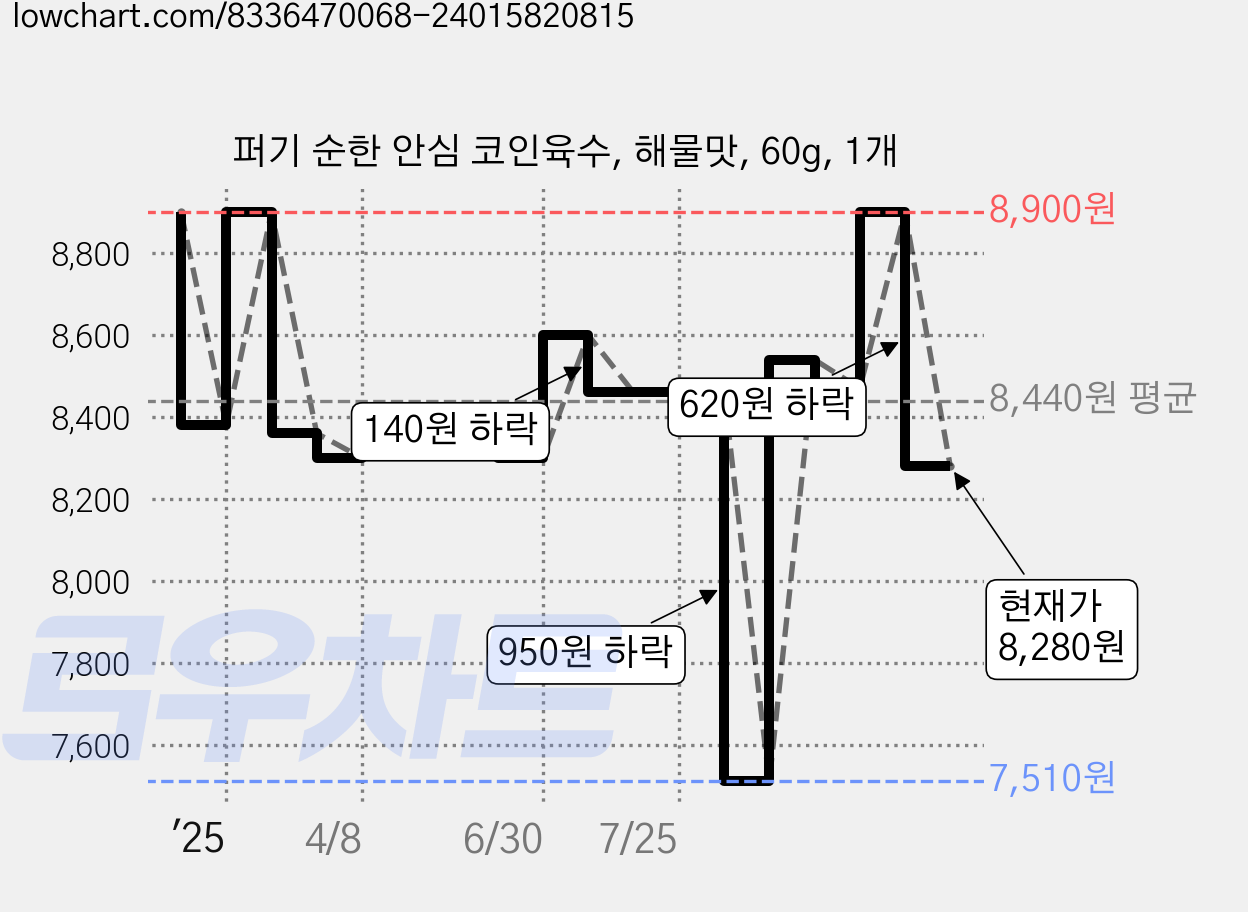 퍼기 순한 안심 코인육수, 해물맛, 60g, 1개 가격 변동 차트, 현재가 8,280원, 관측 최저가 7,510원