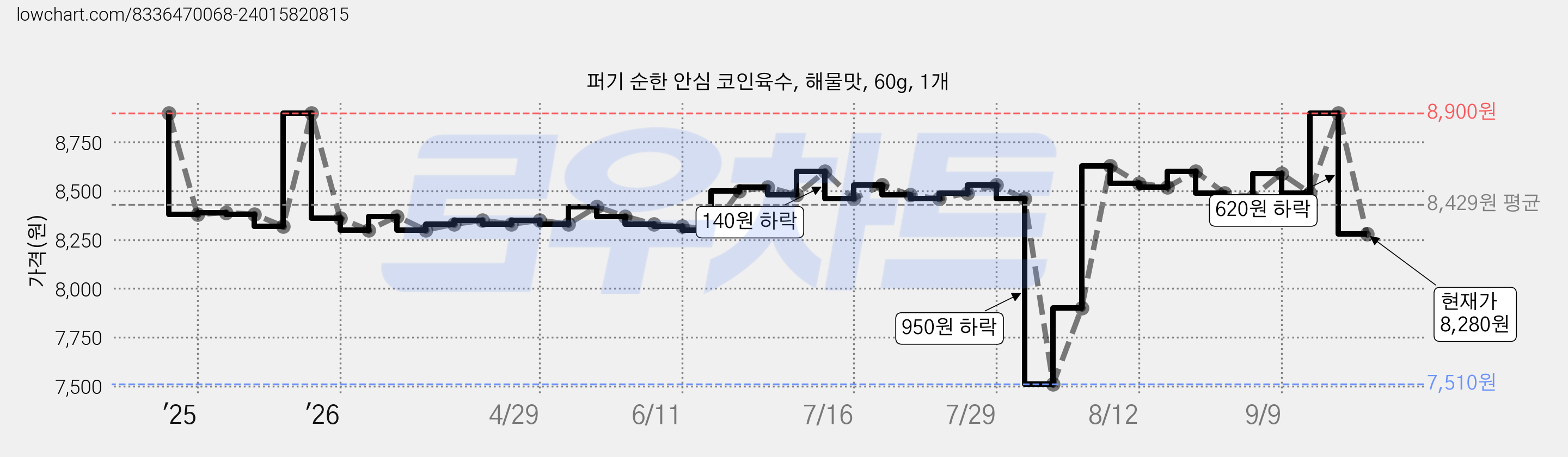퍼기 순한 안심 코인육수, 해물맛, 60g, 1개 가격 변동 차트, 현재가 8,280원, 관측 최저가 7,510원