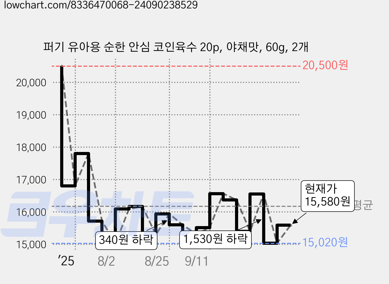 퍼기 유아용 순한 안심 코인육수 20p, 야채맛, 60g, 2개 가격 변동 차트, 현재가 15,580원, 관측 최저가 14,770원