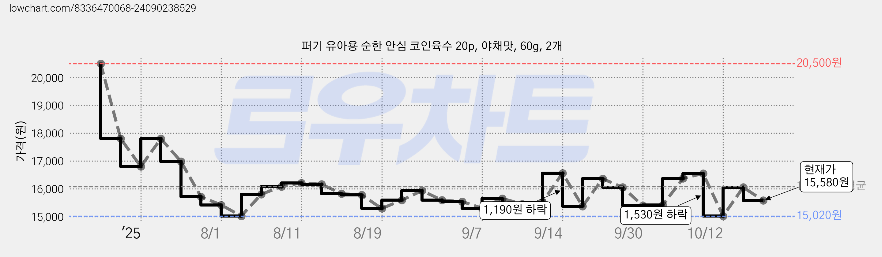 퍼기 유아용 순한 안심 코인육수 20p, 야채맛, 60g, 2개 가격 변동 차트, 현재가 15,580원, 관측 최저가 14,770원