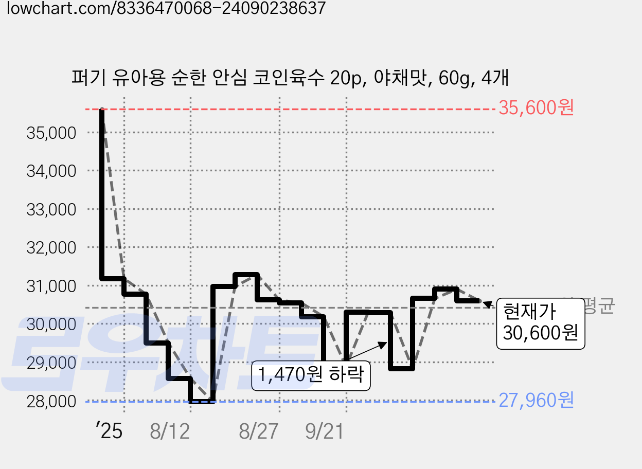 퍼기 유아용 순한 안심 코인육수 20p, 야채맛, 60g, 4개 가격 변동 차트, 현재가 30,600원, 관측 최저가 27,960원