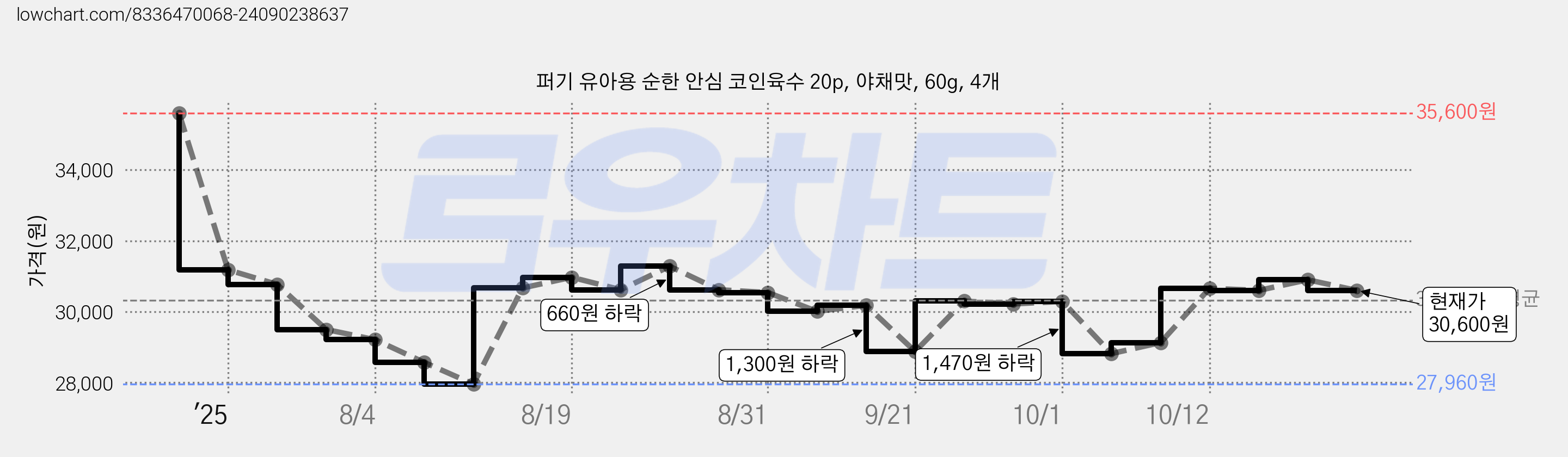 퍼기 유아용 순한 안심 코인육수 20p, 야채맛, 60g, 4개 가격 변동 차트, 현재가 30,600원, 관측 최저가 27,960원