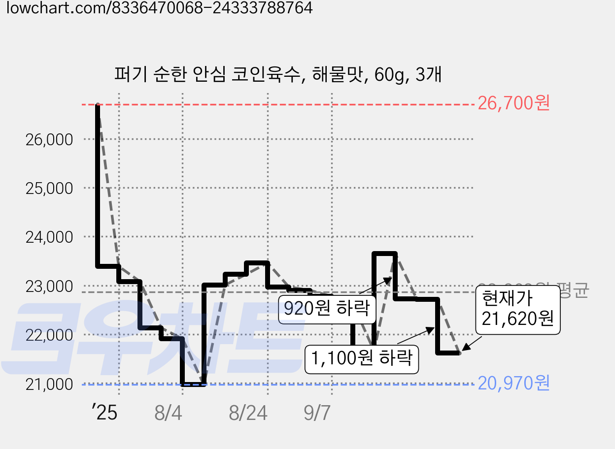 퍼기 순한 안심 코인육수, 해물맛, 60g, 3개 가격 변동 차트, 현재가 21,620원, 관측 최저가 20,970원