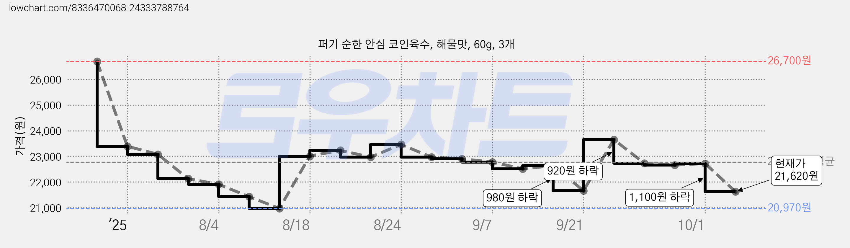 퍼기 순한 안심 코인육수, 해물맛, 60g, 3개 가격 변동 차트, 현재가 21,620원, 관측 최저가 20,970원