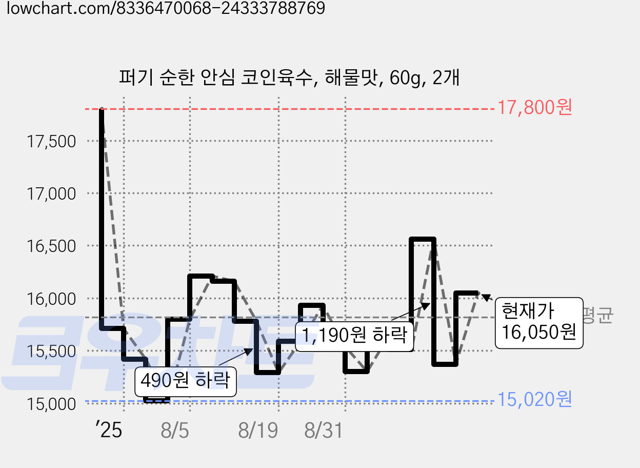 퍼기 순한 안심 코인육수, 해물맛, 60g, 2개 가격 변동 차트, 현재가 16,050원, 관측 최저가 14,770원