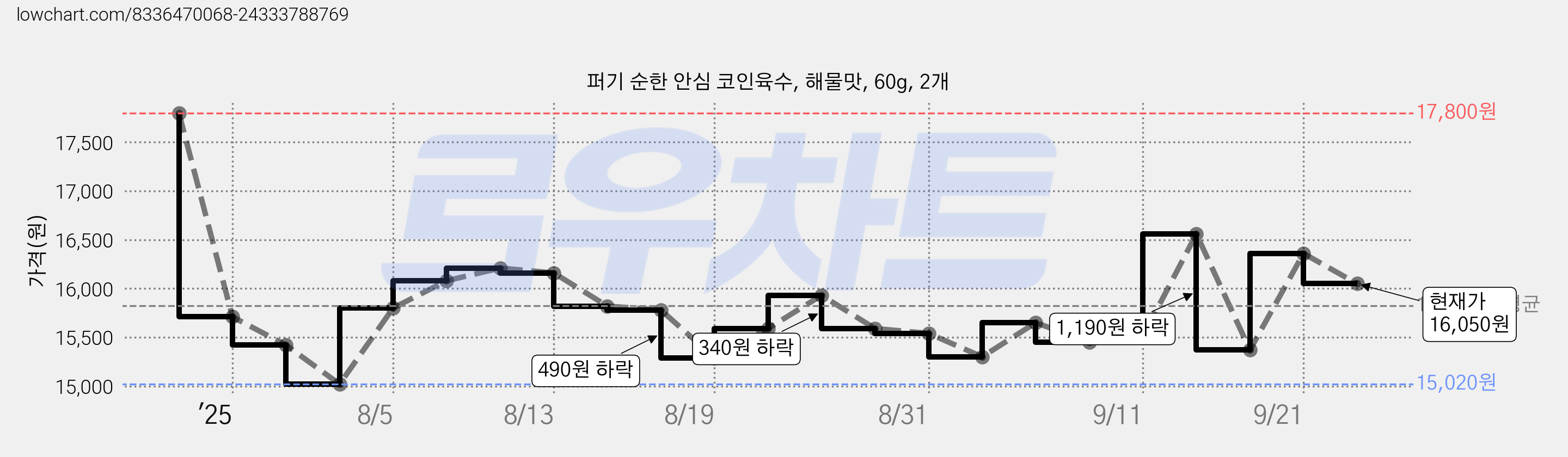 퍼기 순한 안심 코인육수, 해물맛, 60g, 2개 가격 변동 차트, 현재가 16,050원, 관측 최저가 14,770원