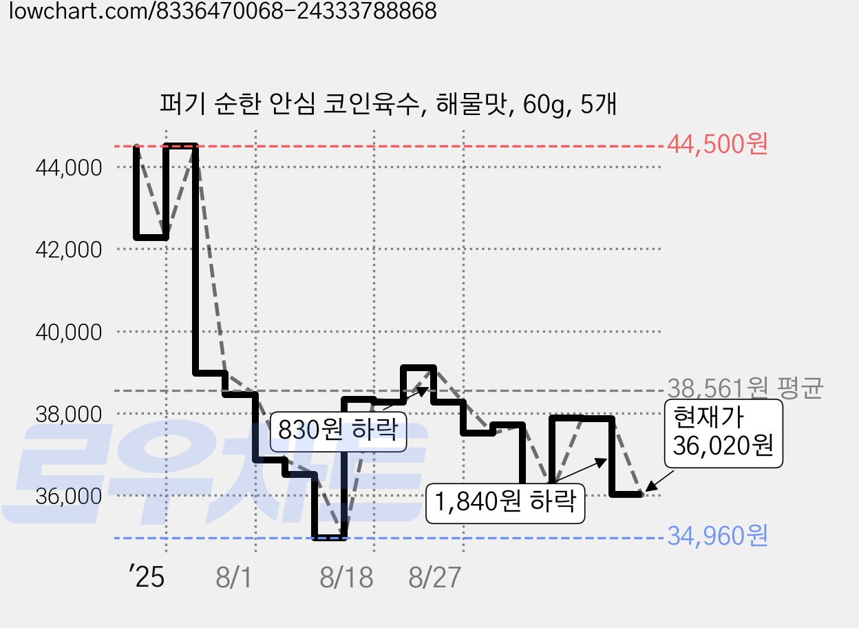 퍼기 순한 안심 코인육수, 해물맛, 60g, 5개 가격 변동 차트, 현재가 36,020원, 관측 최저가 34,960원