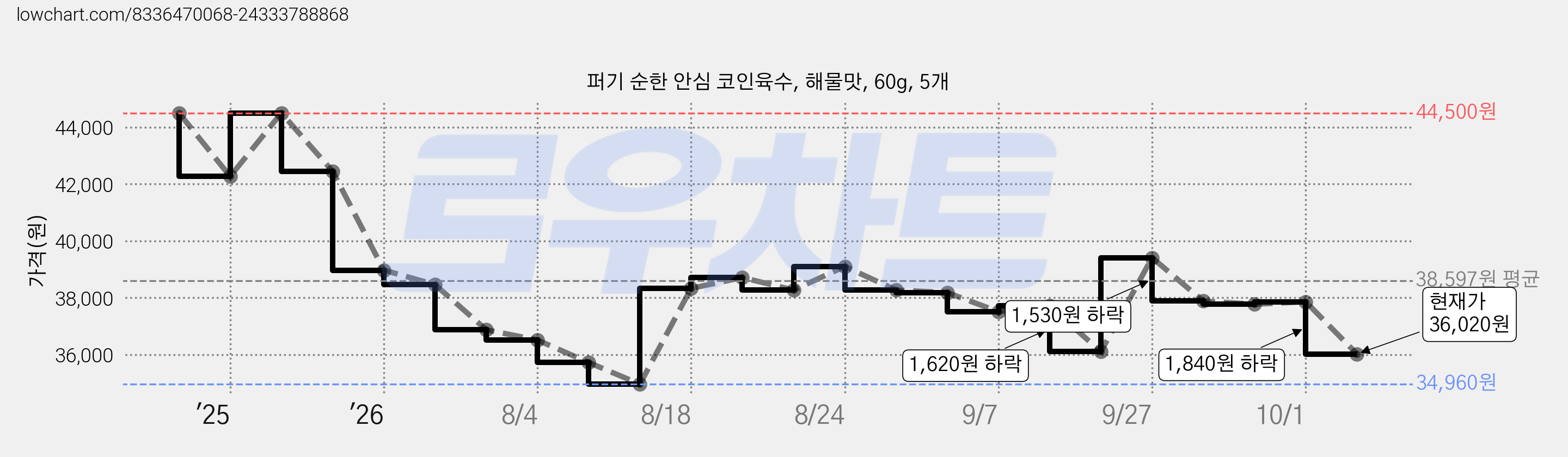 퍼기 순한 안심 코인육수, 해물맛, 60g, 5개 가격 변동 차트, 현재가 36,020원, 관측 최저가 34,960원