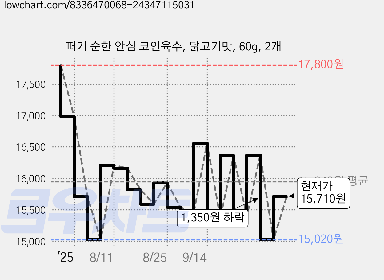퍼기 순한 안심 코인육수, 닭고기맛, 60g, 2개 가격 변동 차트, 현재가 15,710원, 관측 최저가 15,020원