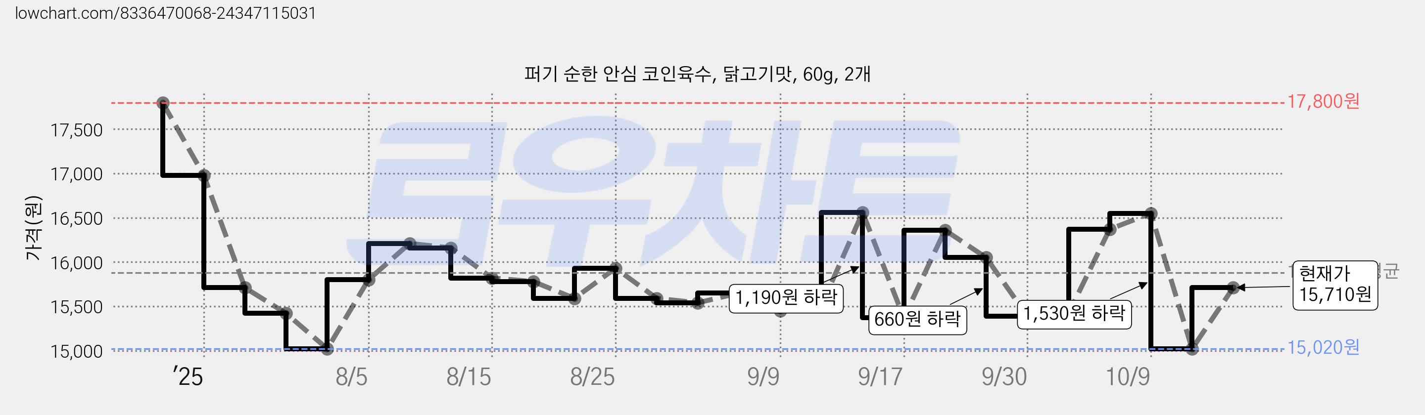 퍼기 순한 안심 코인육수, 닭고기맛, 60g, 2개 가격 변동 차트, 현재가 15,710원, 관측 최저가 15,020원