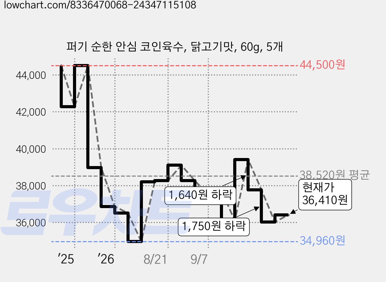 퍼기 순한 안심 코인육수, 닭고기맛, 60g, 5개 가격 변동 차트, 현재가 36,410원, 관측 최저가 34,960원